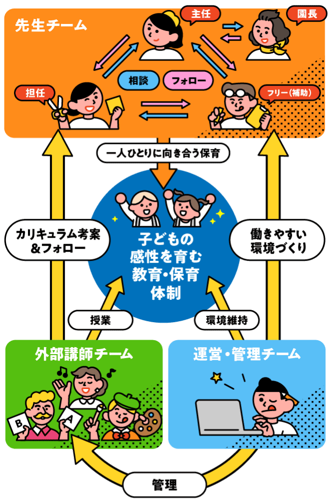 先生チーム、外部講師チーム、運営・管理チームが連携して子どもの感性を育む教育・保育体制を説明した図