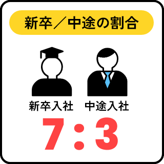 新卒／中途の割合 新卒入社7：中途入社3