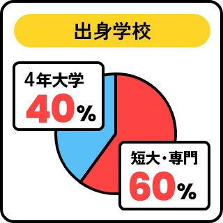 出身学校 4年大学40% 短大・専門60%