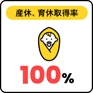 産休、育休取得率 100%